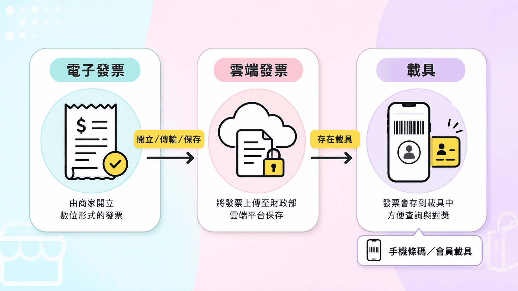 電子發票、雲端發票與載具的關係圖