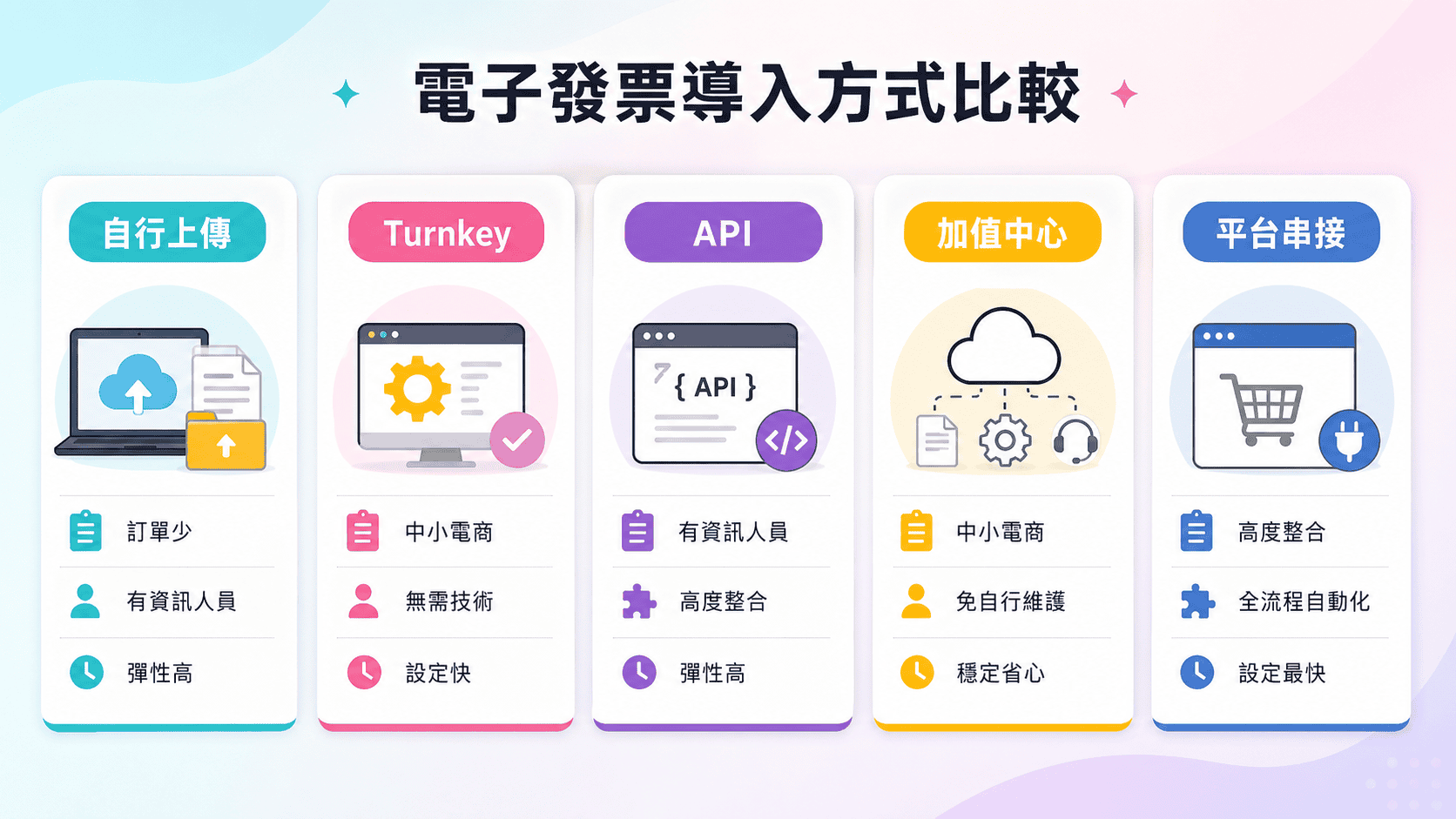 電子發票導入方式比較圖