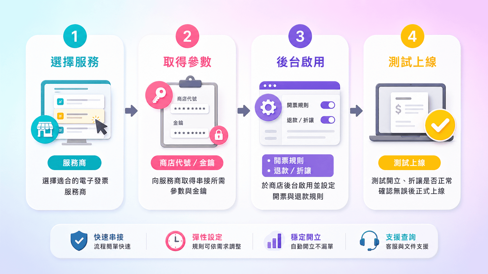 GOGOSHOP 電子發票導入流程圖