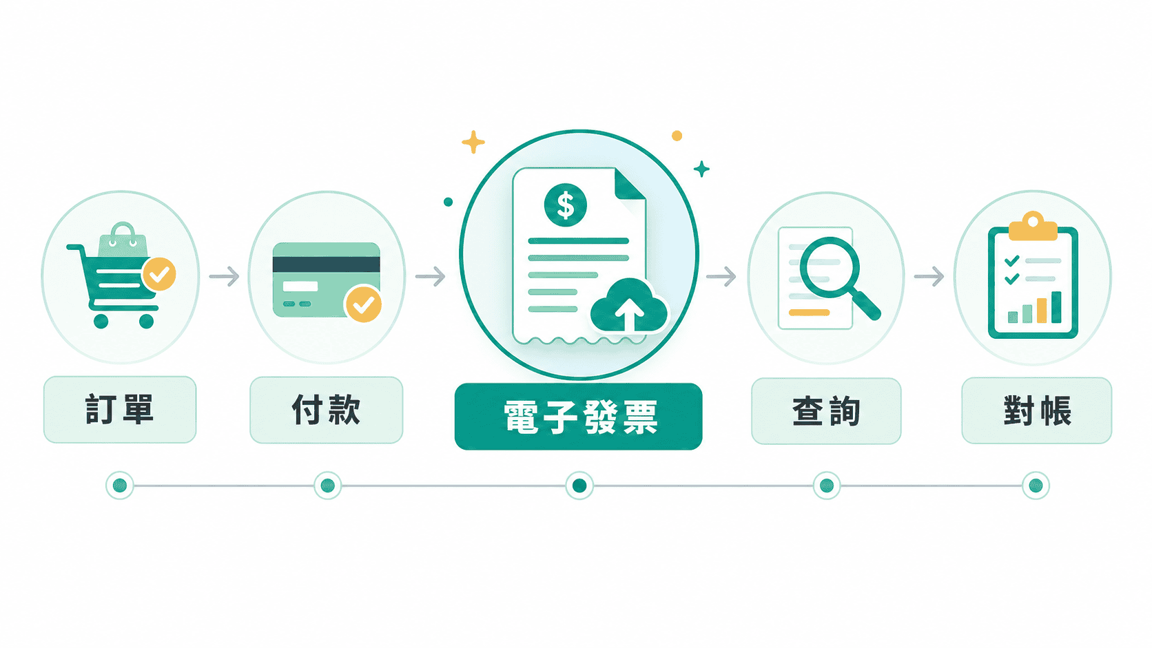 電子發票在電商訂單、付款、查詢與對帳流程中的角色示意圖