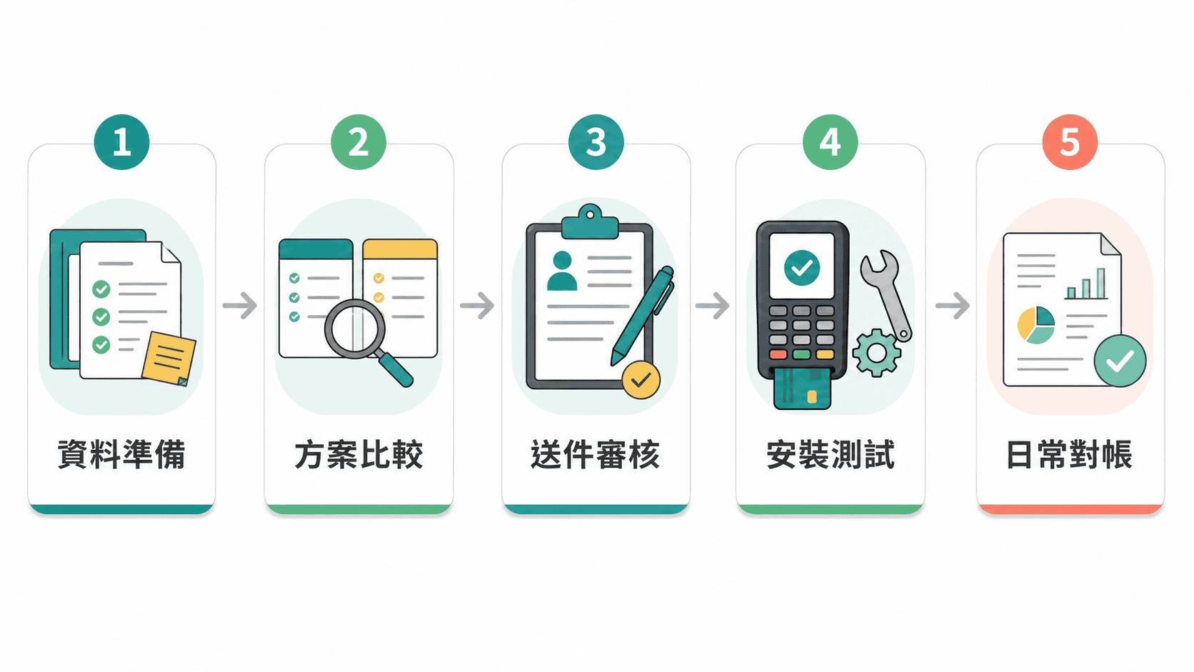 刷卡機申請流程五步驟示意圖